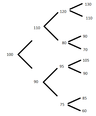 Stock Prices